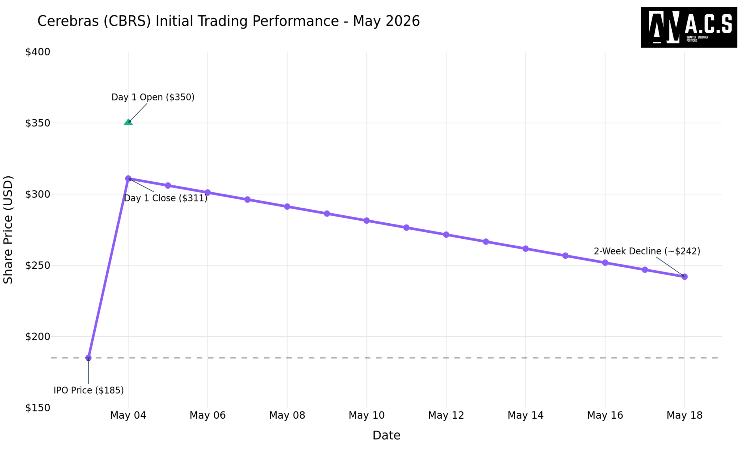 Cerebras CBRS IPO pop and drop pattern May 2026 — proximity warning for SpaceX