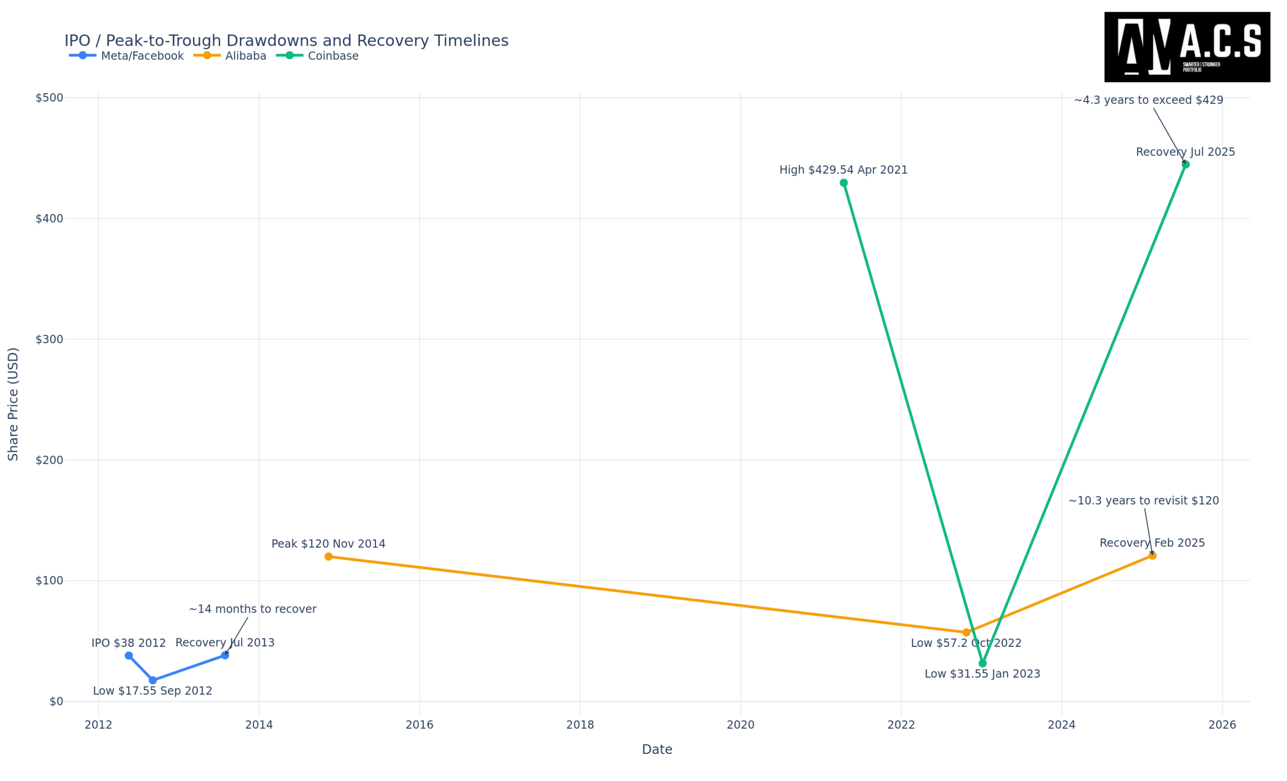 Historical mega-IPO drawdown chart Facebook 2012 Alibaba 2014 Coinbase 2021
