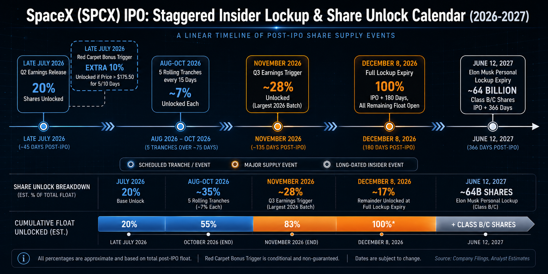 SpaceX IPO lockup period calendar staggered insider share unlock schedule July December 2026