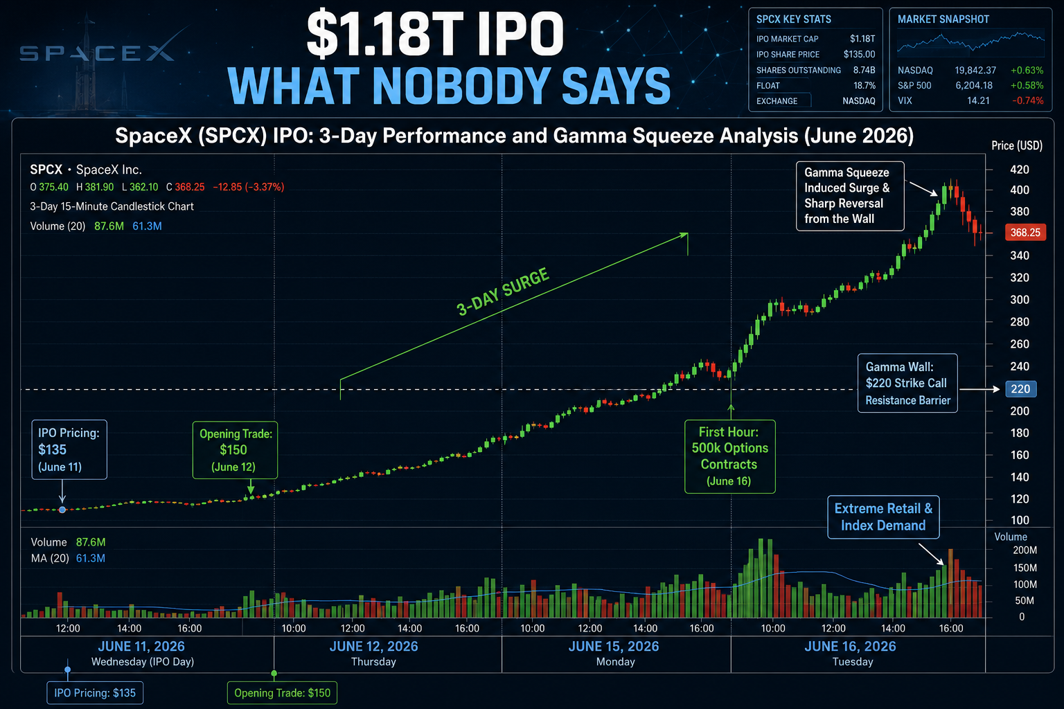 SpaceX IPO stock price chart 3-day surge June 2026 gamma squeeze