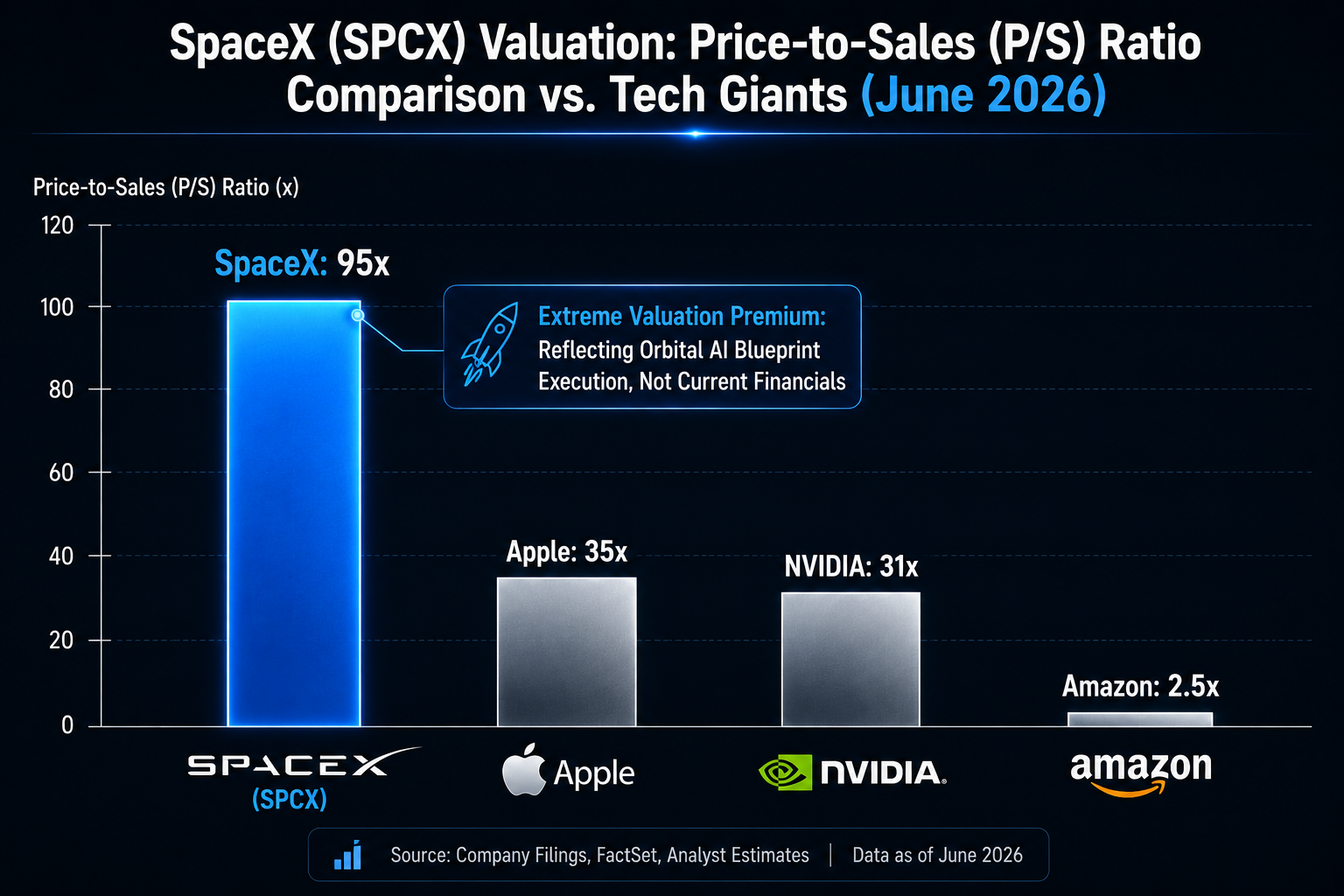 SpaceX valuation price-to-sales ratio compared to tech giants overvalued