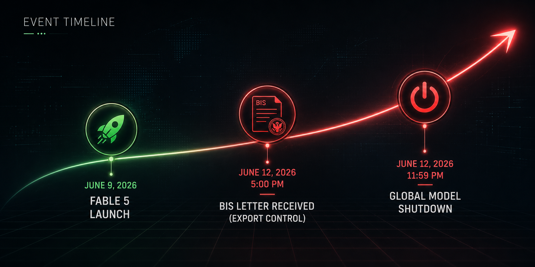Timeline of Fable 5 AI model shutdown June 2026 US export controls